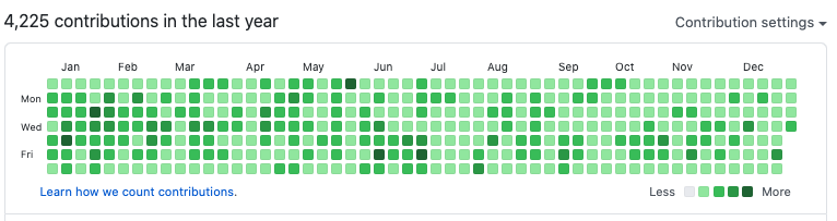 GitHub Total Controbution of 2020